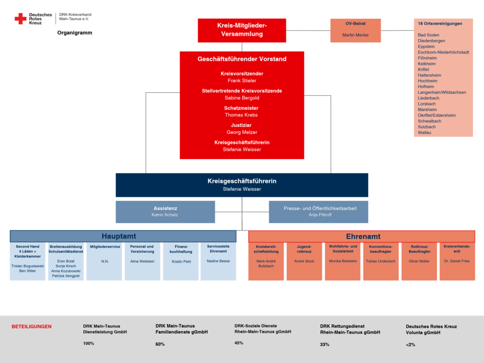 Organisationsstruktur des DRK Kreisverbands Main-Taunus e.V.